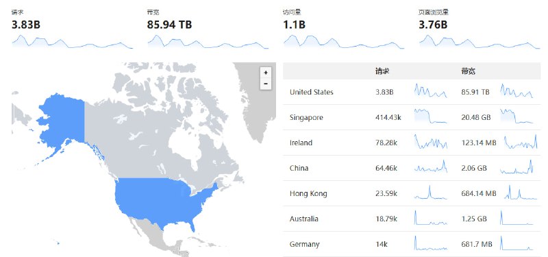 不主动去 Dashboard 查看的话，都不知道自己 Cloudflare 上的站被 DDOS 了... 😳